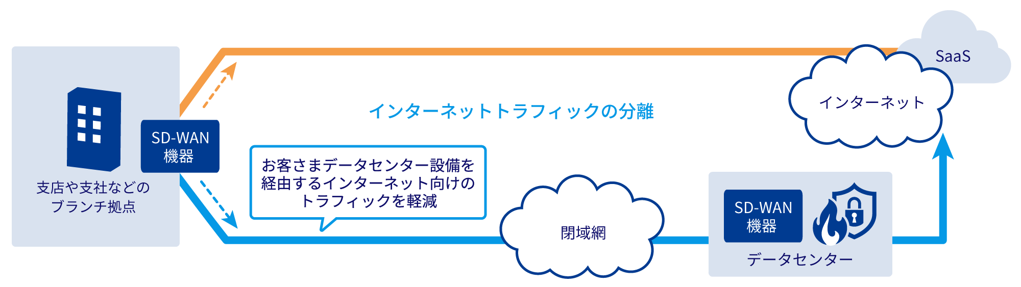 増加するクラウドトラフィックへの対処、お客さまデータセンター設備を経由するインターネット向けのトラフィックを軽減
